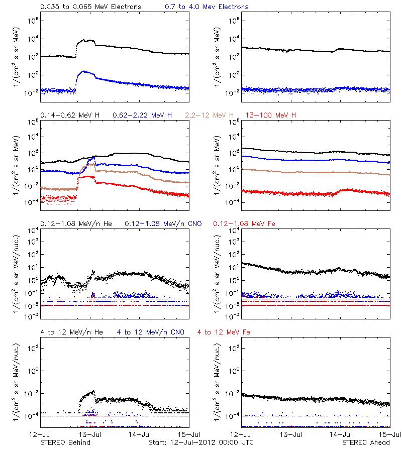 solar energetic particles