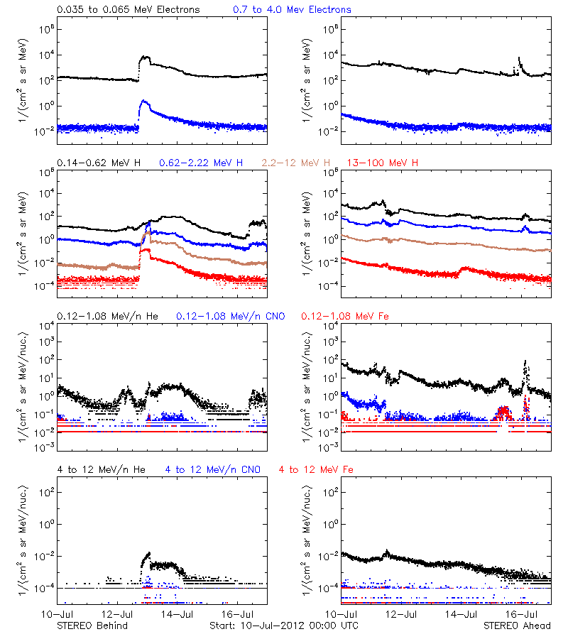 solar energetic particles