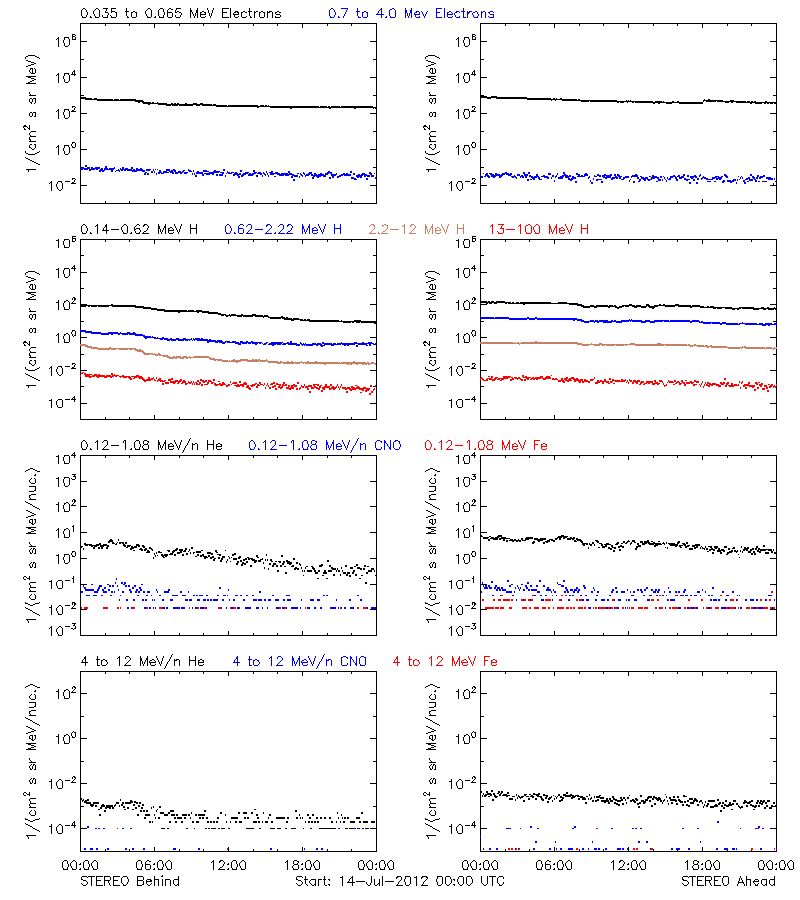 solar energetic particles