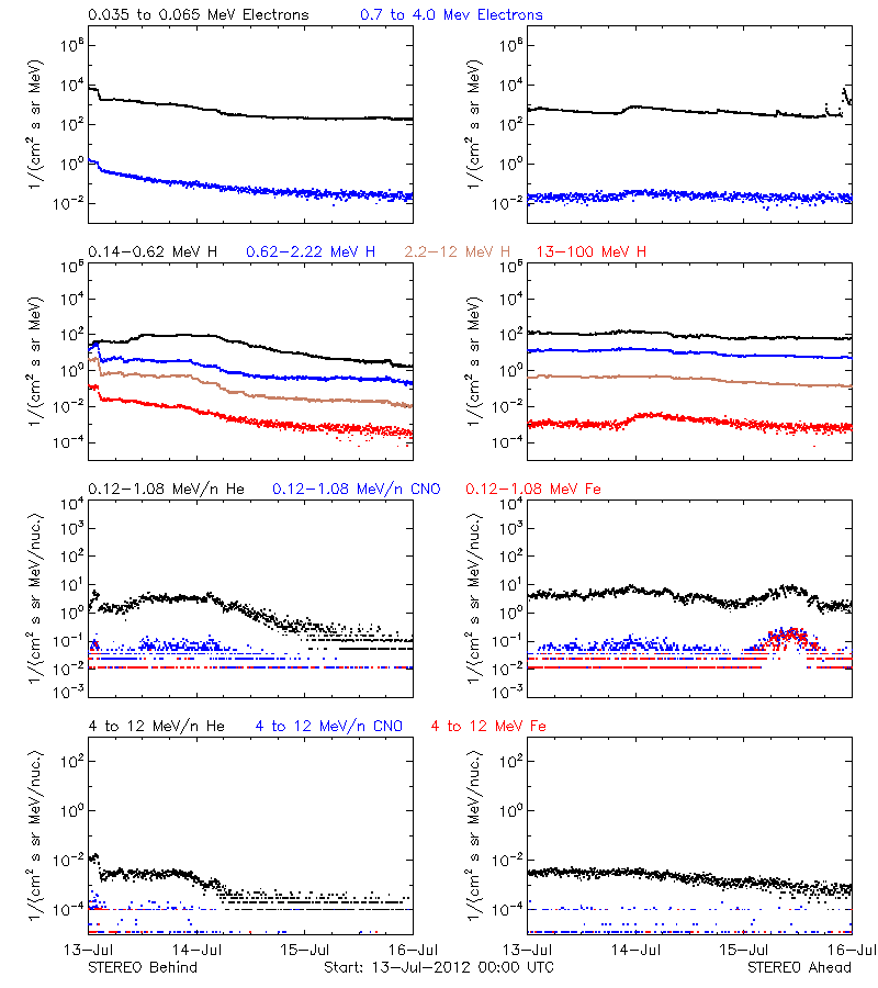 solar energetic particles