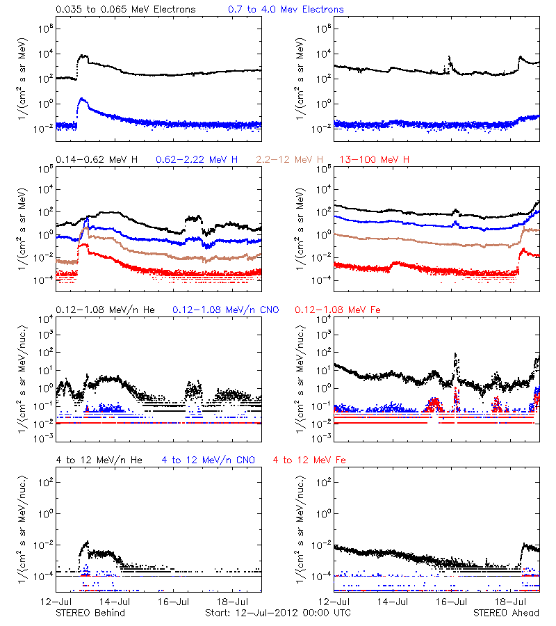 solar energetic particles