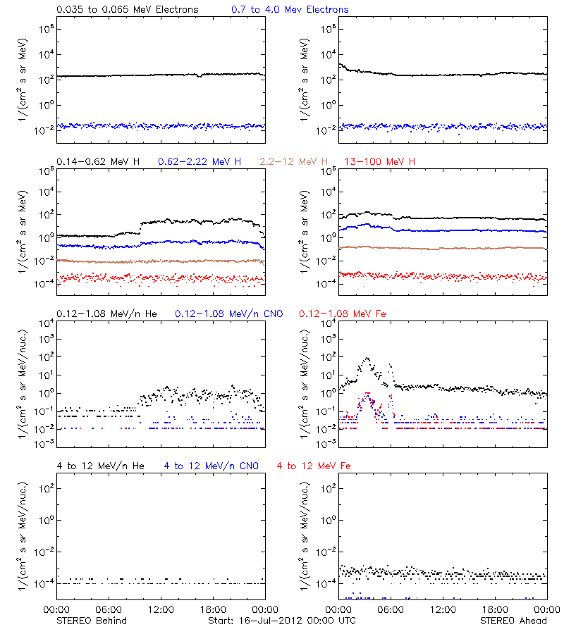 solar energetic particles