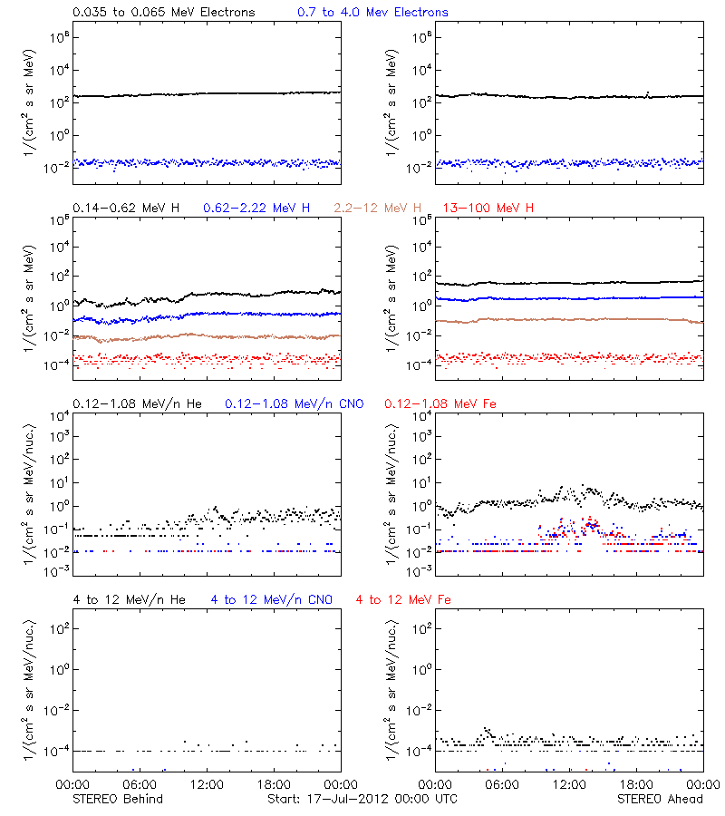 solar energetic particles