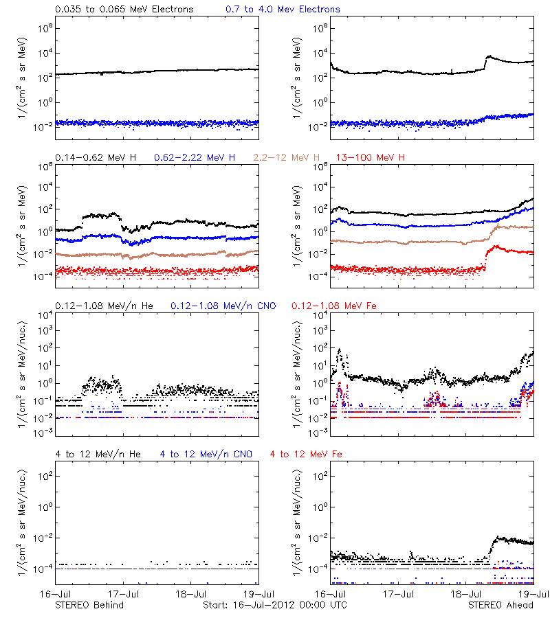 solar energetic particles