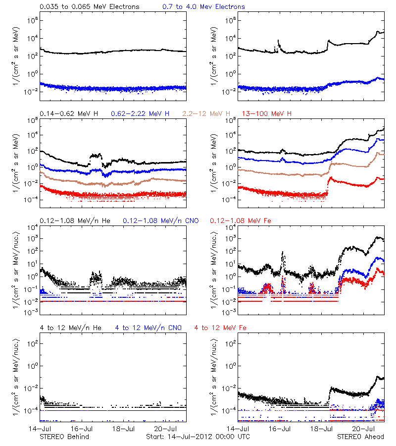 solar energetic particles
