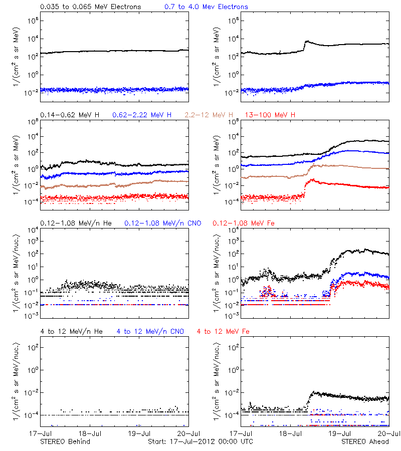 solar energetic particles