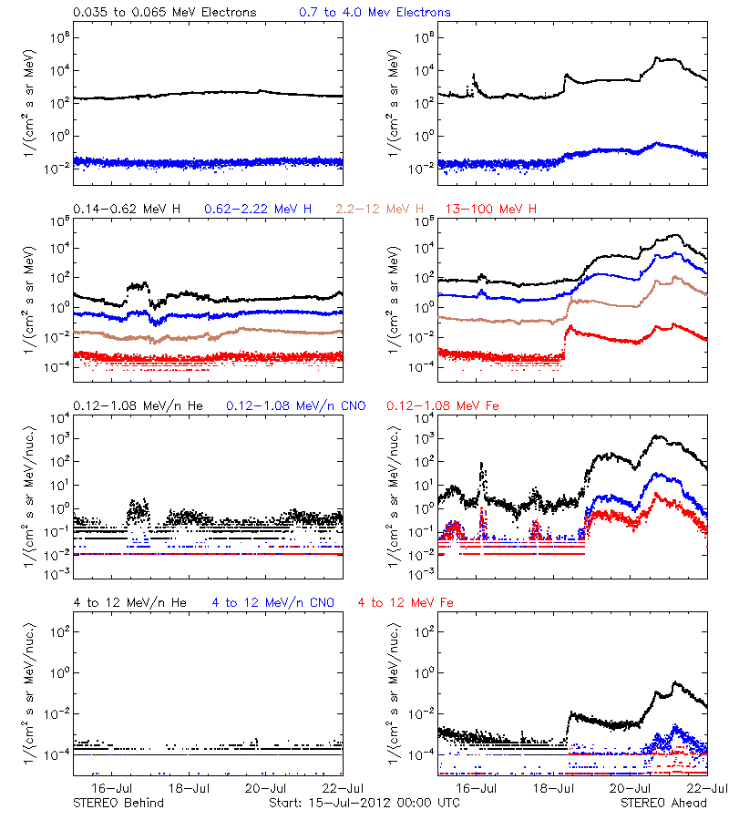 solar energetic particles