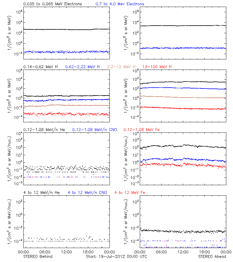 solar energetic particles