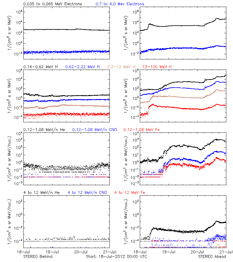solar energetic particles