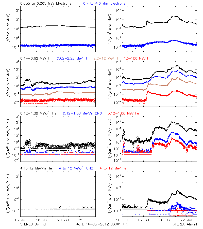solar energetic particles