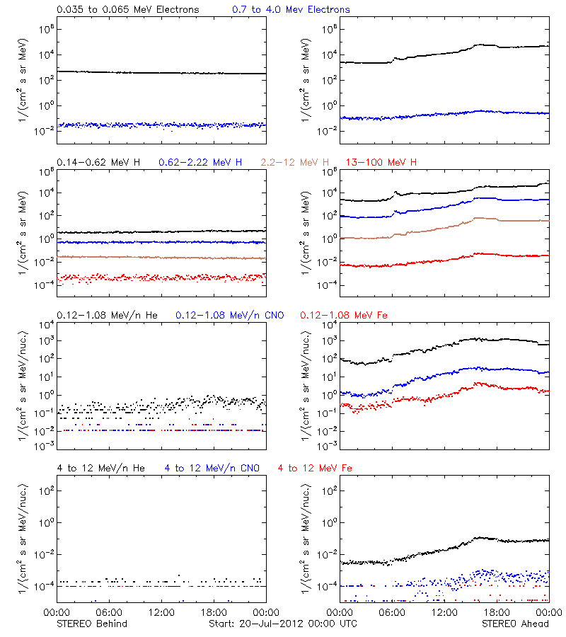 solar energetic particles