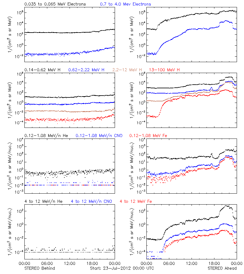 solar energetic particles