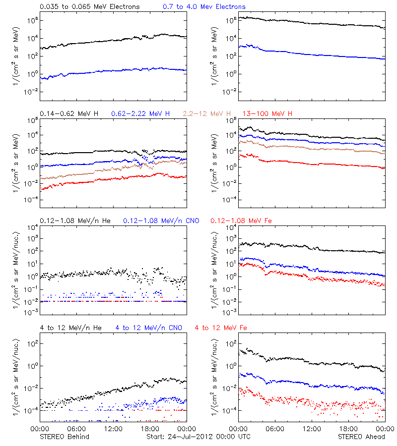 solar energetic particles