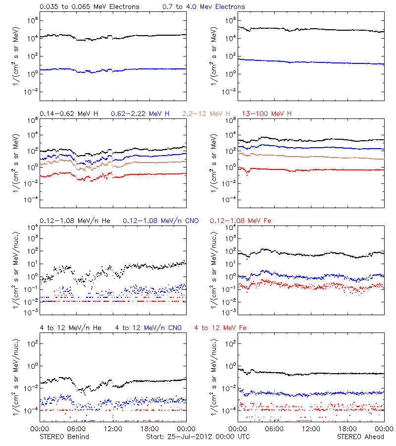 solar energetic particles