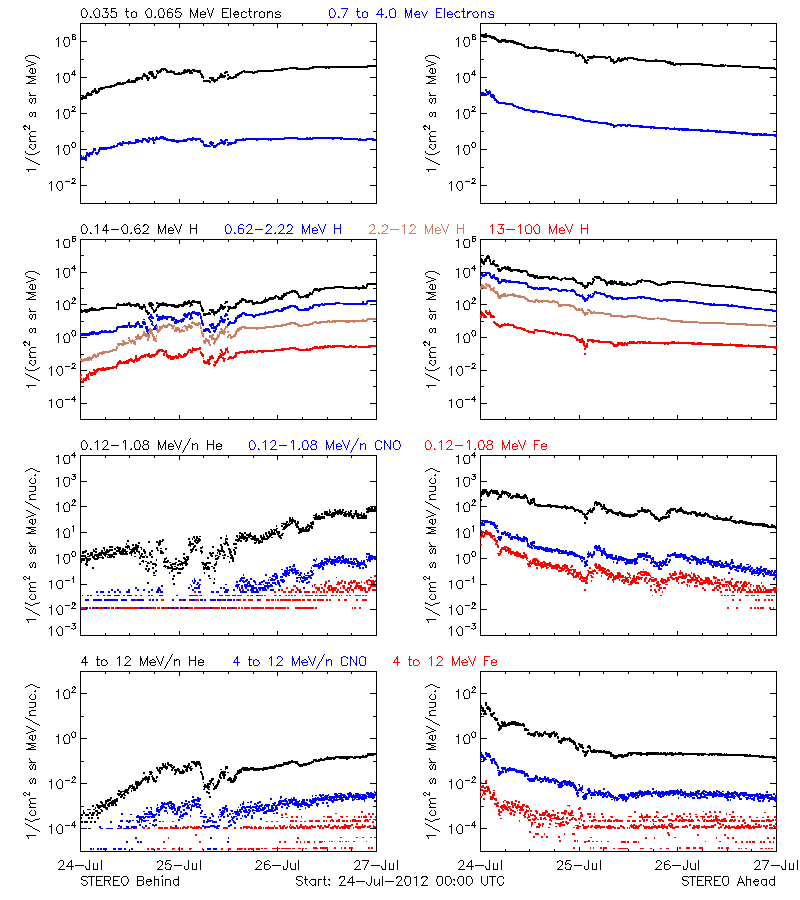 solar energetic particles