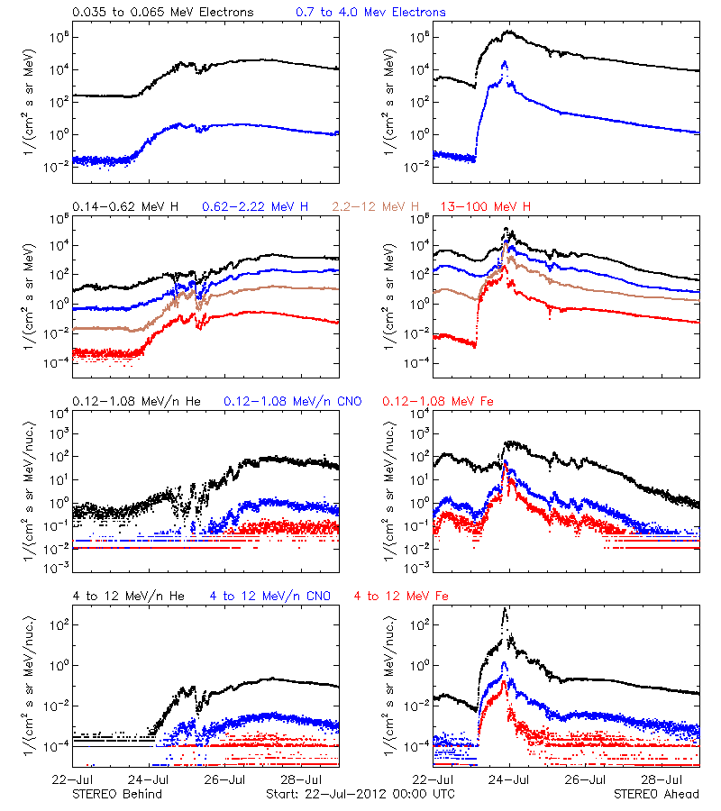 solar energetic particles