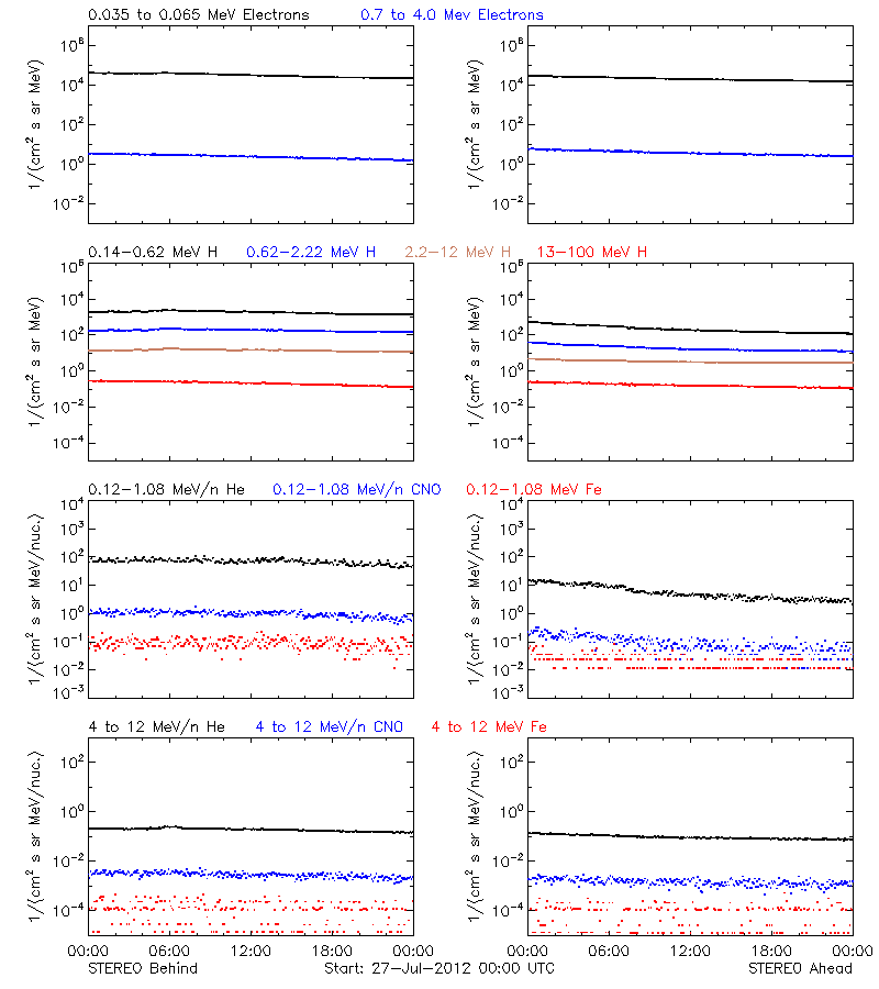 solar energetic particles
