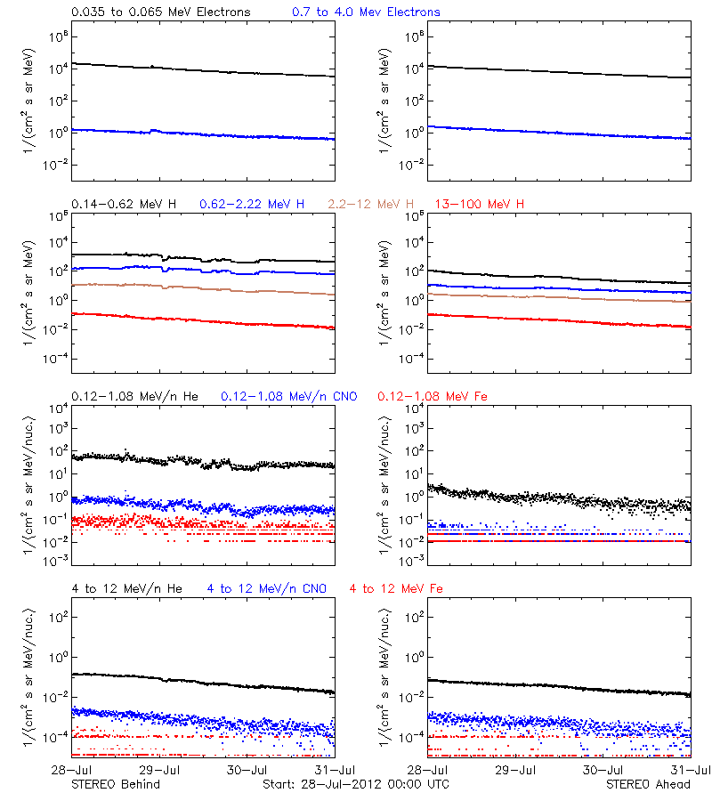 solar energetic particles