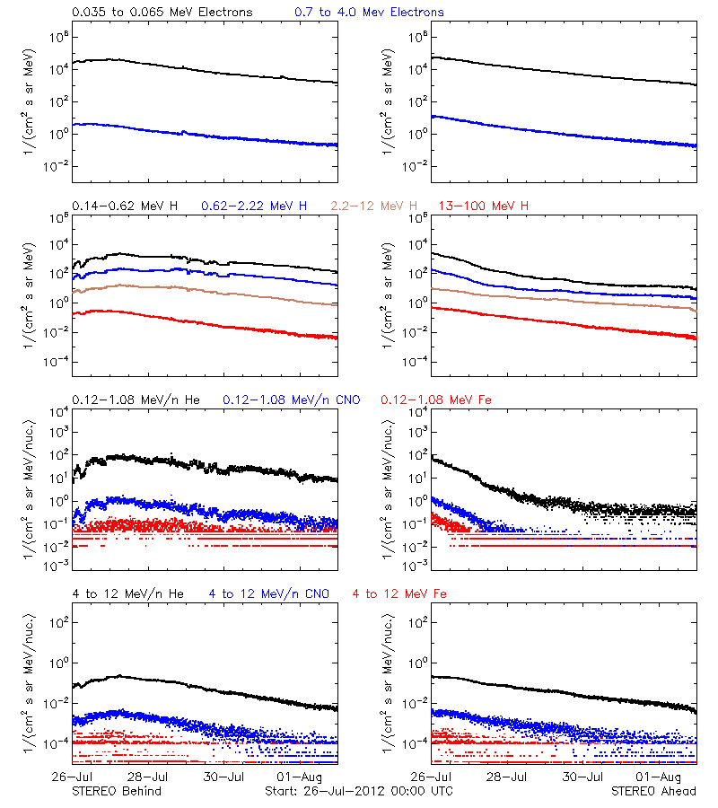 solar energetic particles