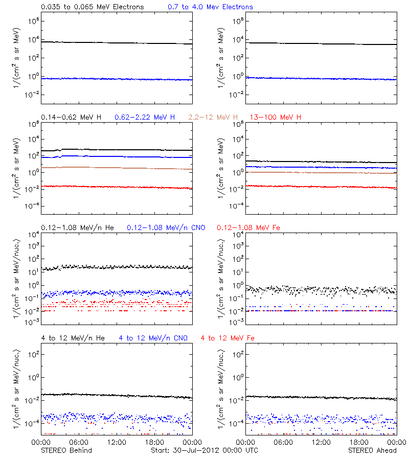 solar energetic particles