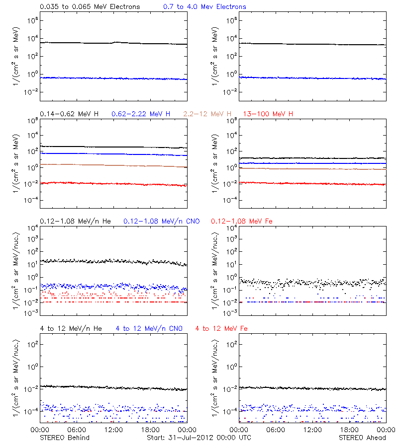 solar energetic particles