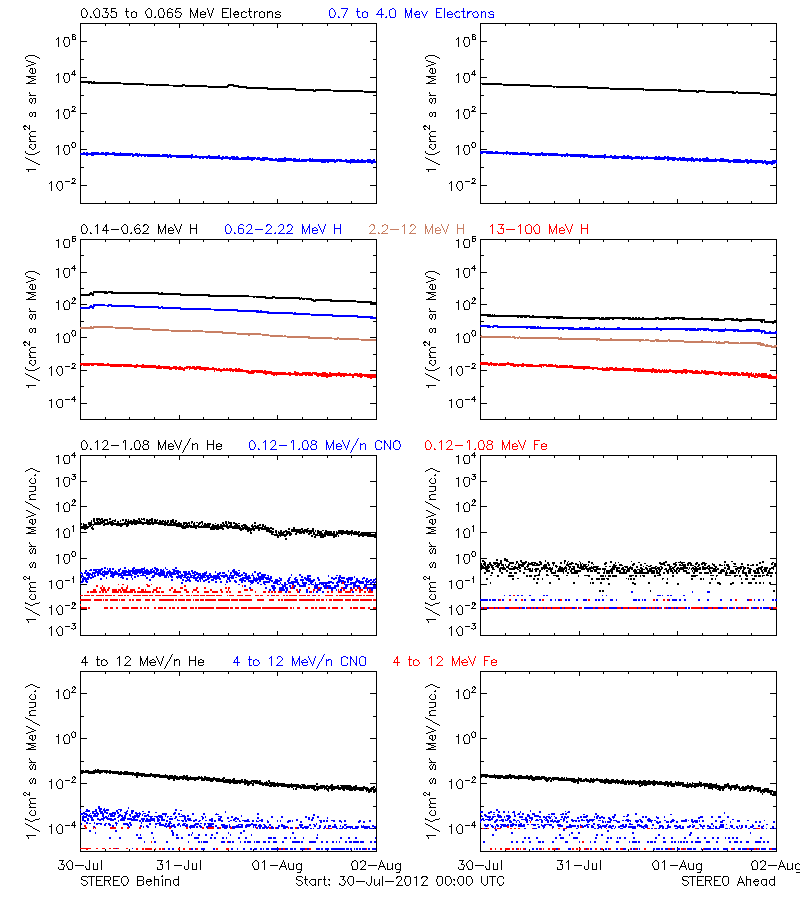 solar energetic particles