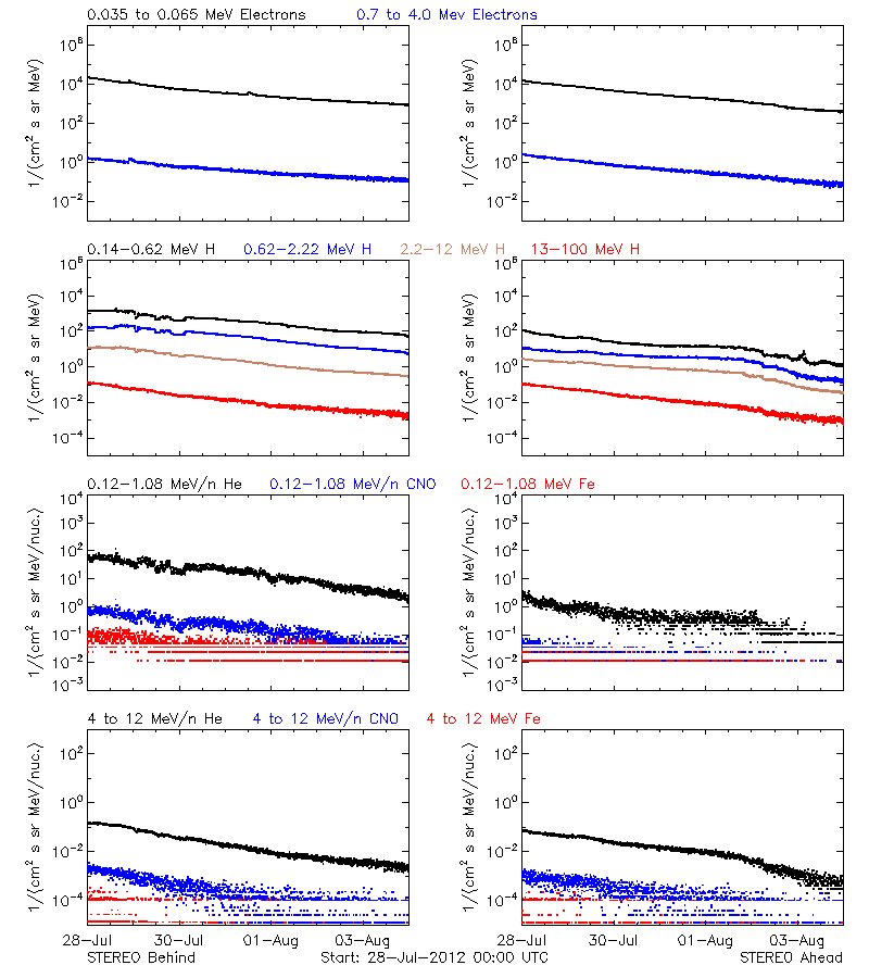 solar energetic particles