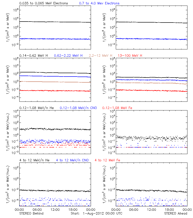 solar energetic particles