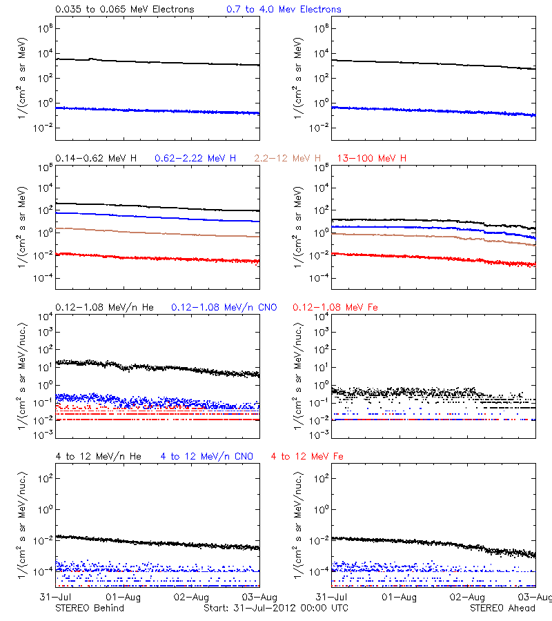 solar energetic particles
