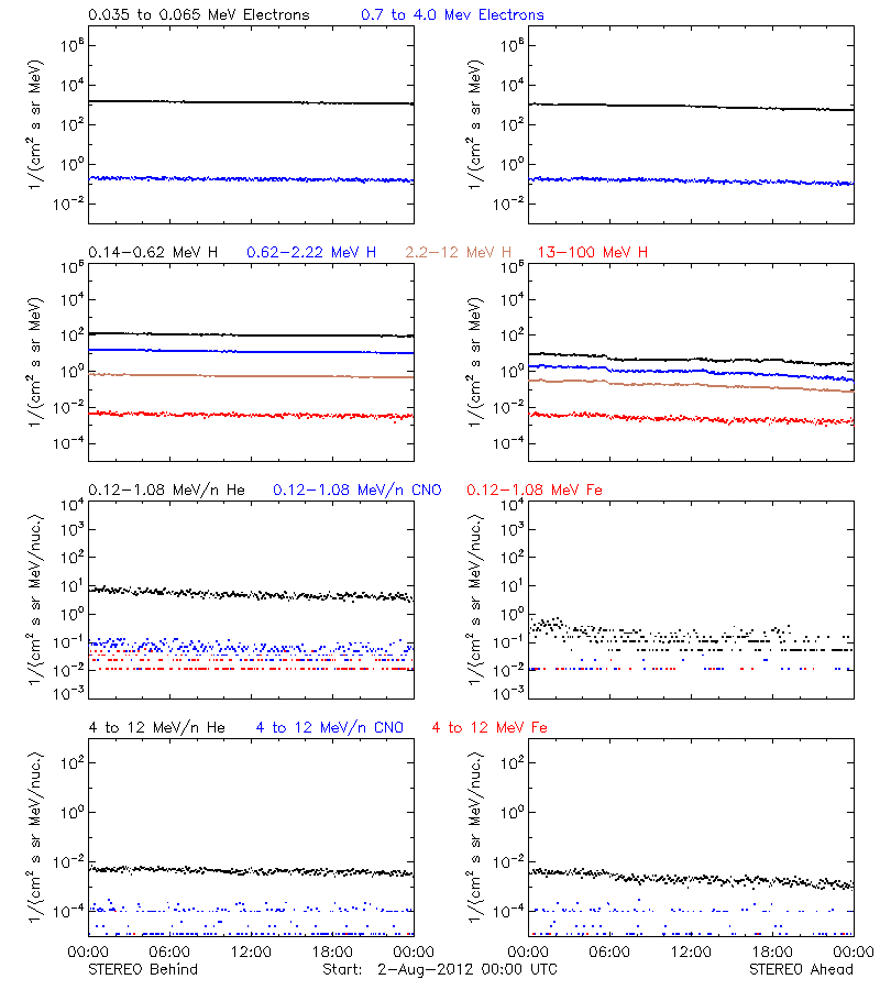 solar energetic particles