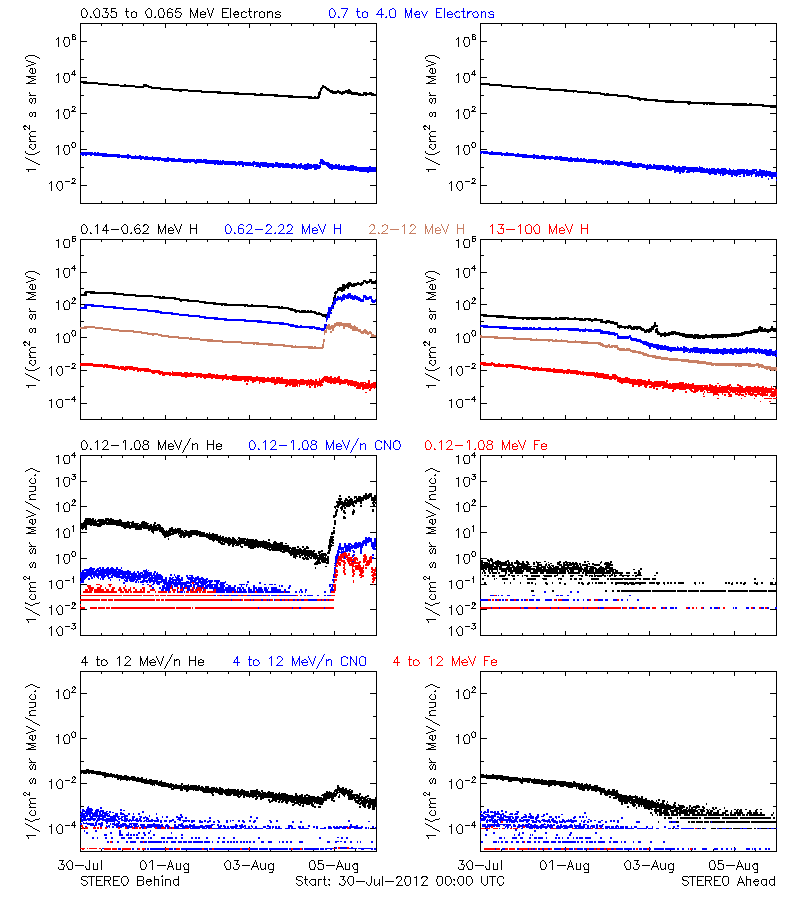 solar energetic particles
