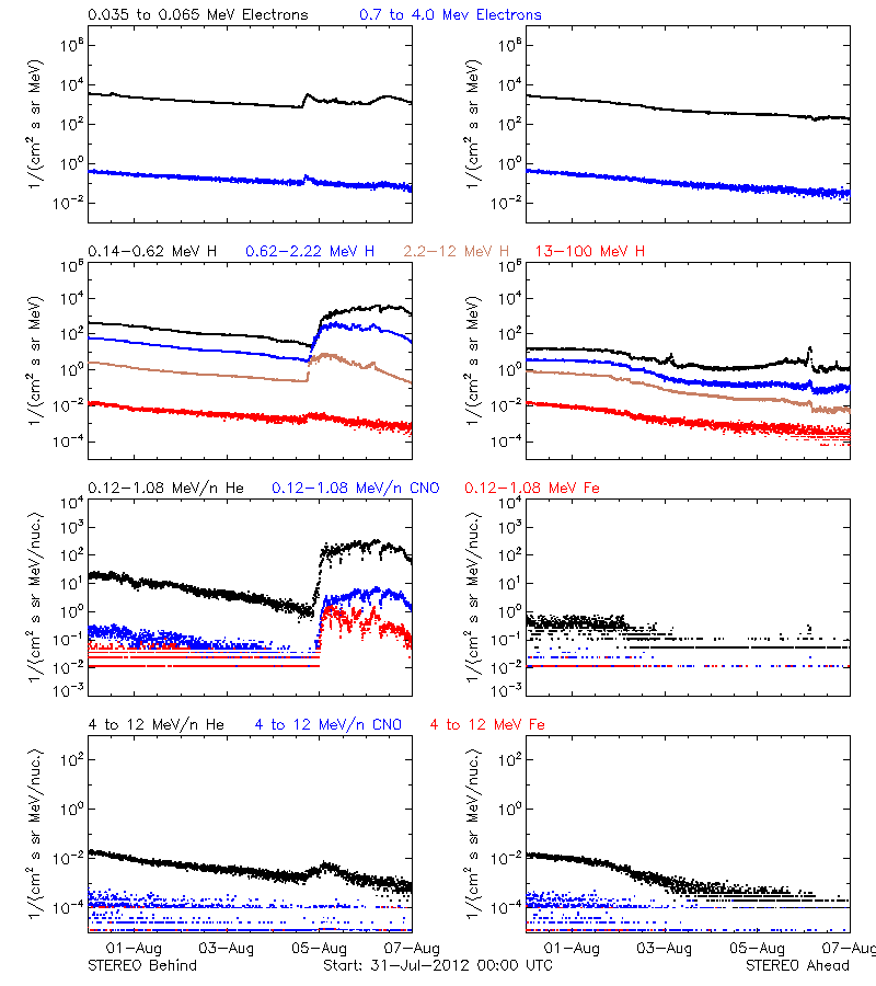 solar energetic particles