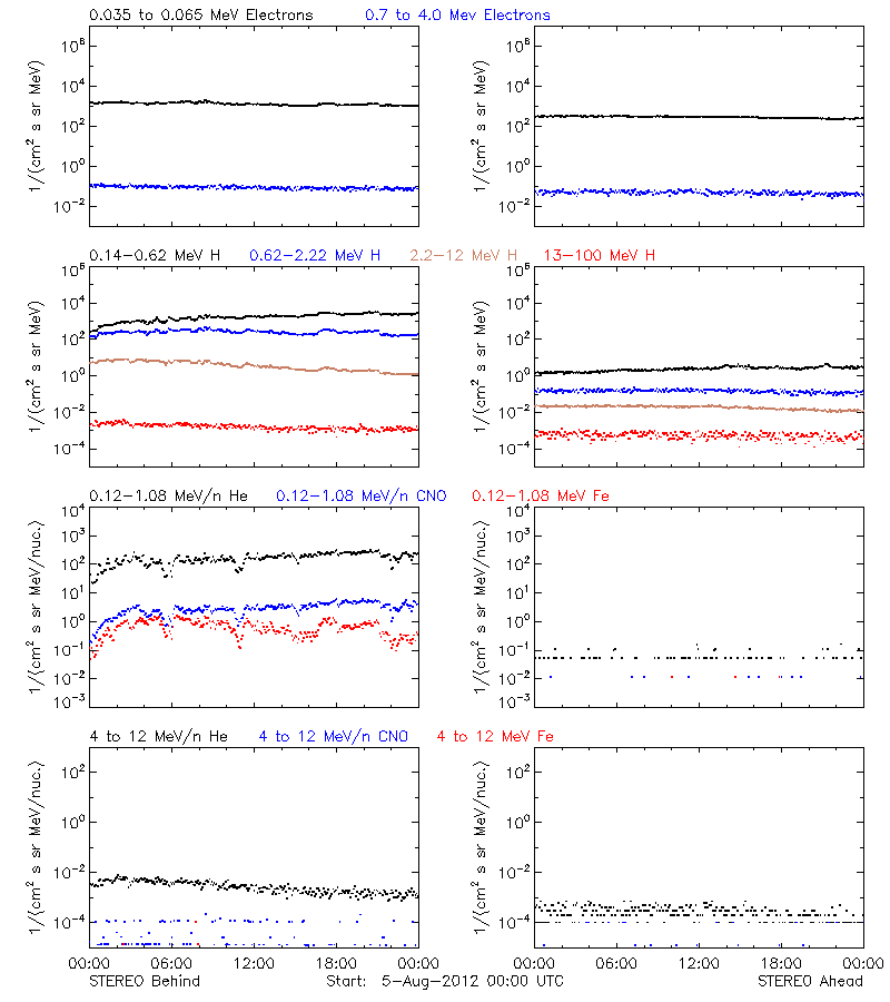 solar energetic particles