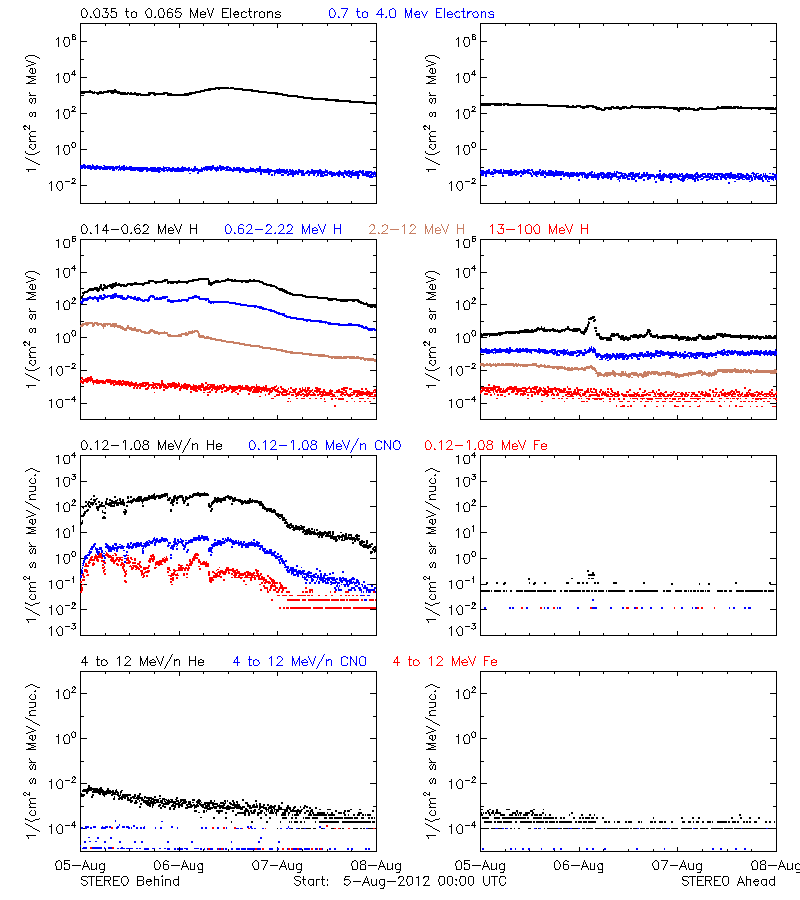 solar energetic particles