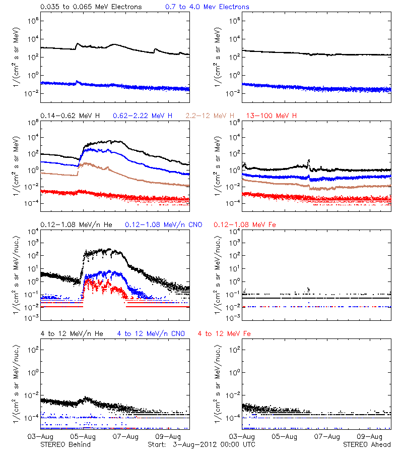 solar energetic particles