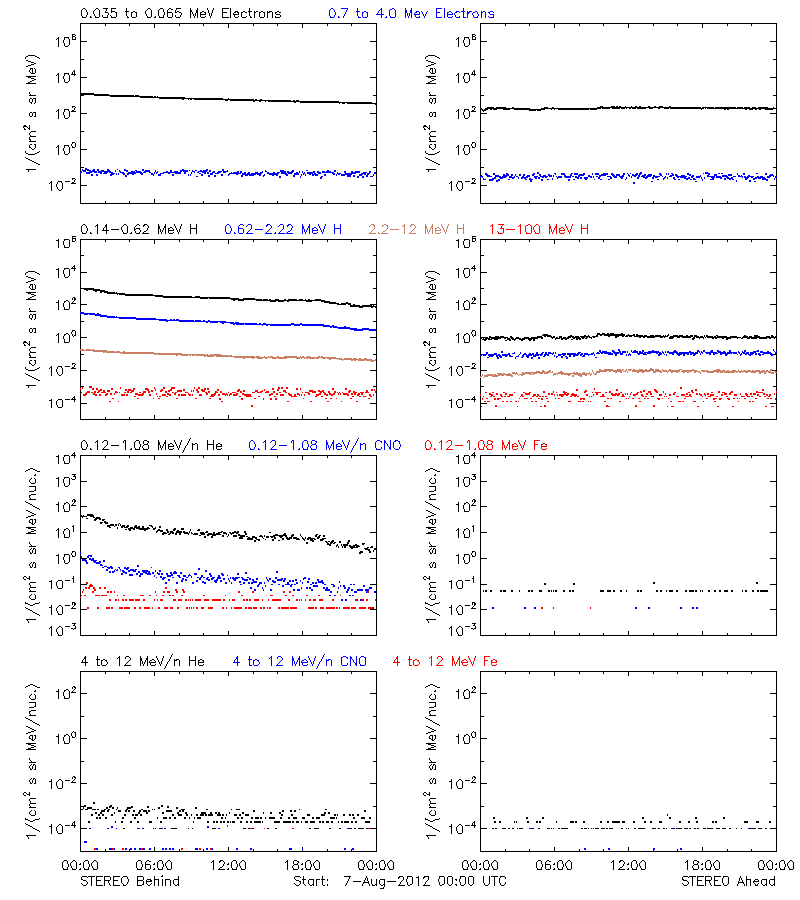 solar energetic particles