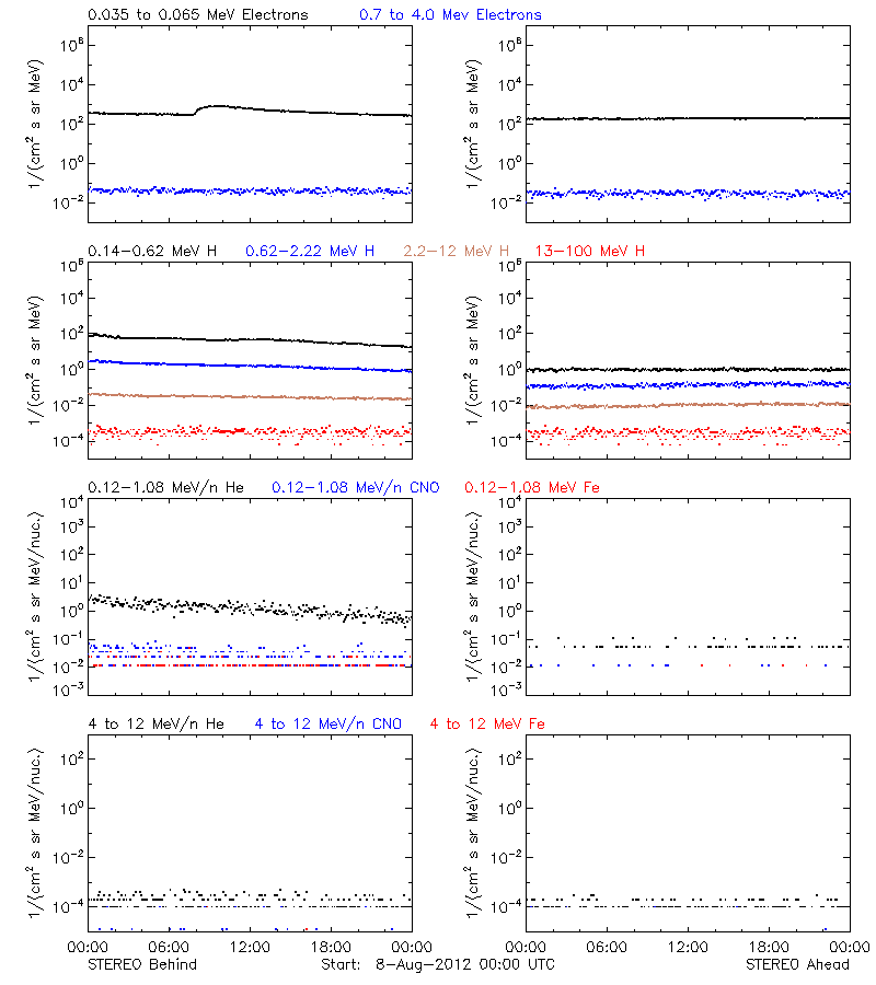 solar energetic particles