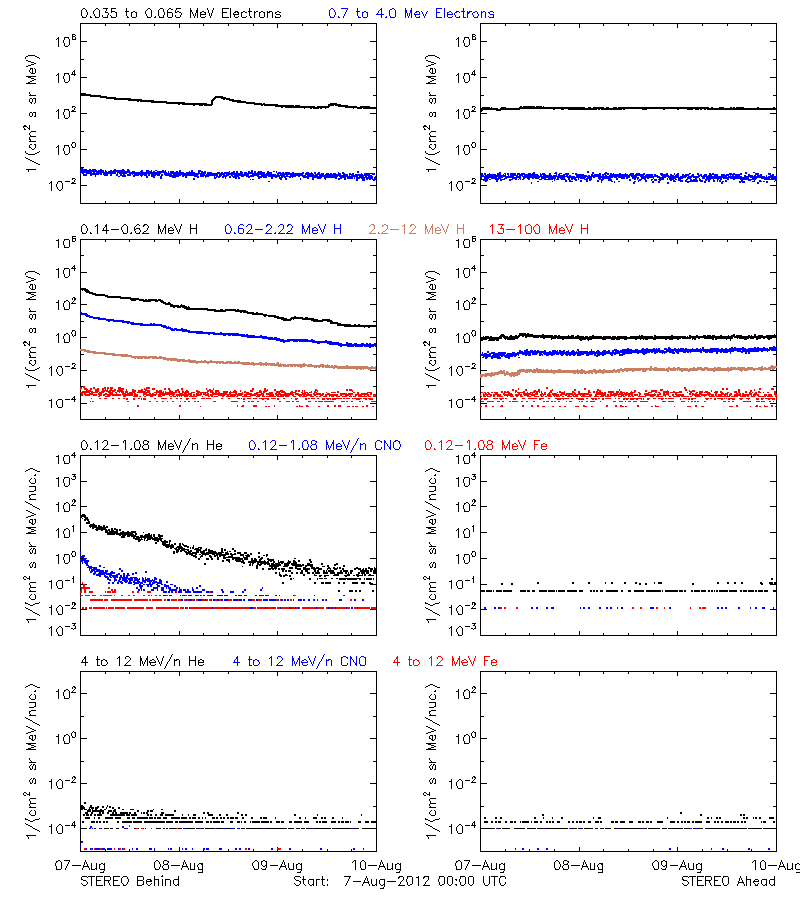 solar energetic particles