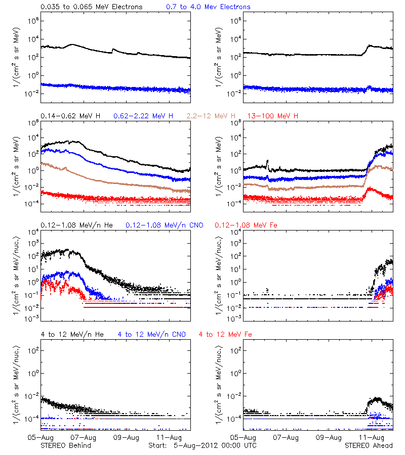 solar energetic particles