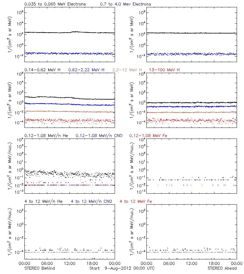 solar energetic particles