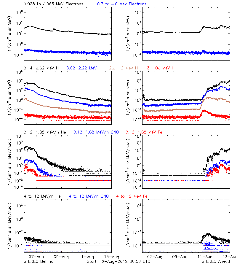 solar energetic particles