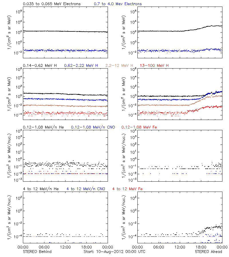 solar energetic particles