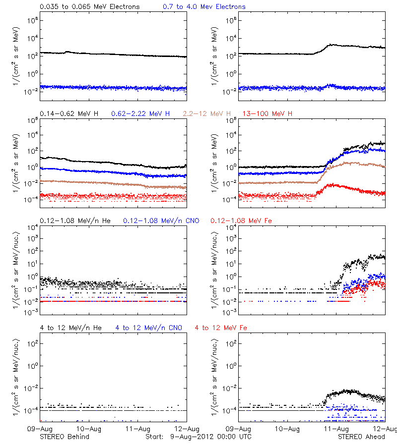 solar energetic particles