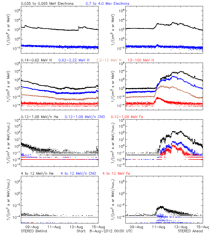 solar energetic particles