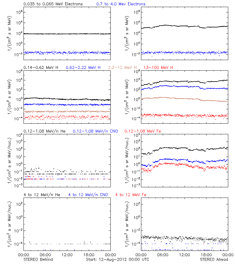 solar energetic particles