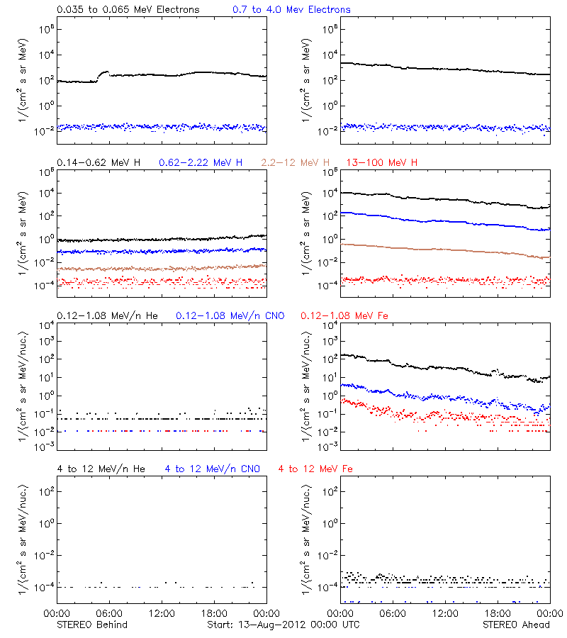 solar energetic particles