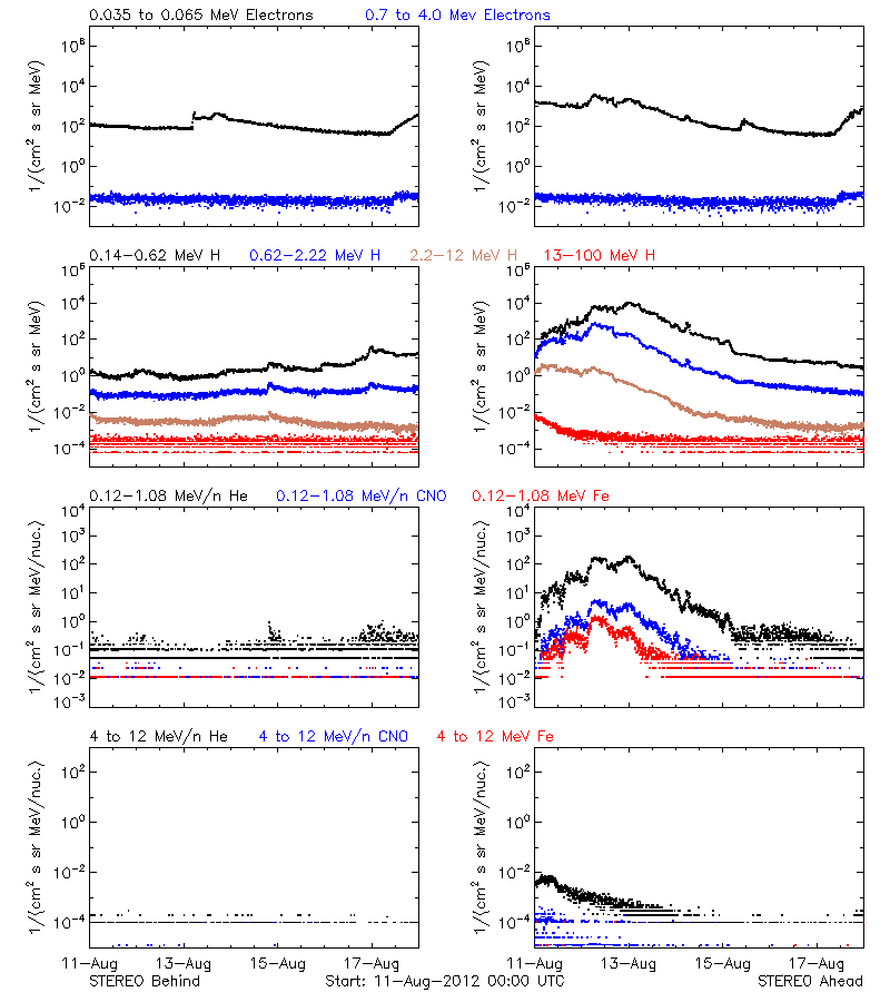 solar energetic particles
