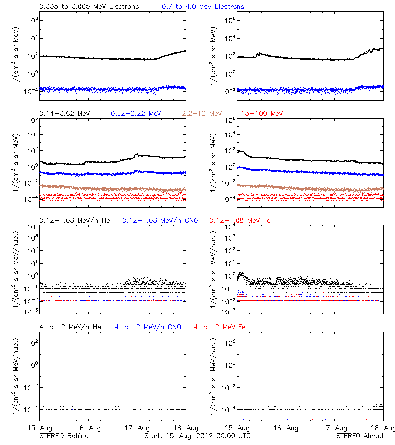 solar energetic particles