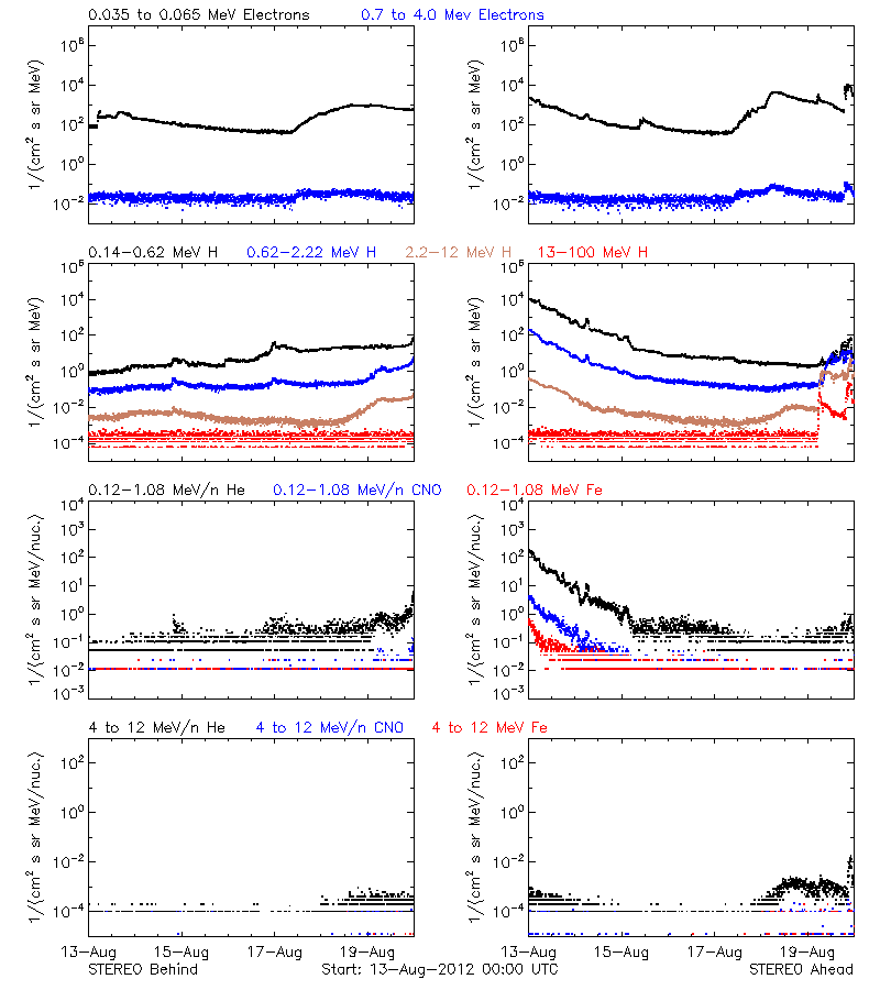 solar energetic particles