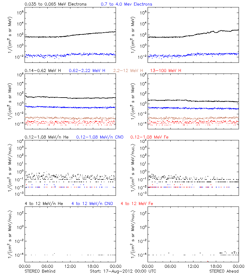 solar energetic particles